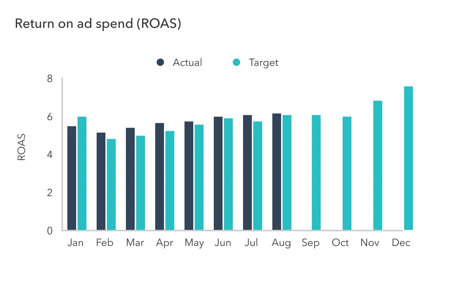 Grafico a barre del ROAS mese per mese, con i valori reali e l'obiettivo